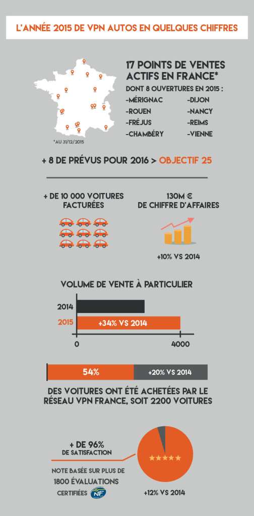 Infographie : Le bilan VPN Autos pour 2015