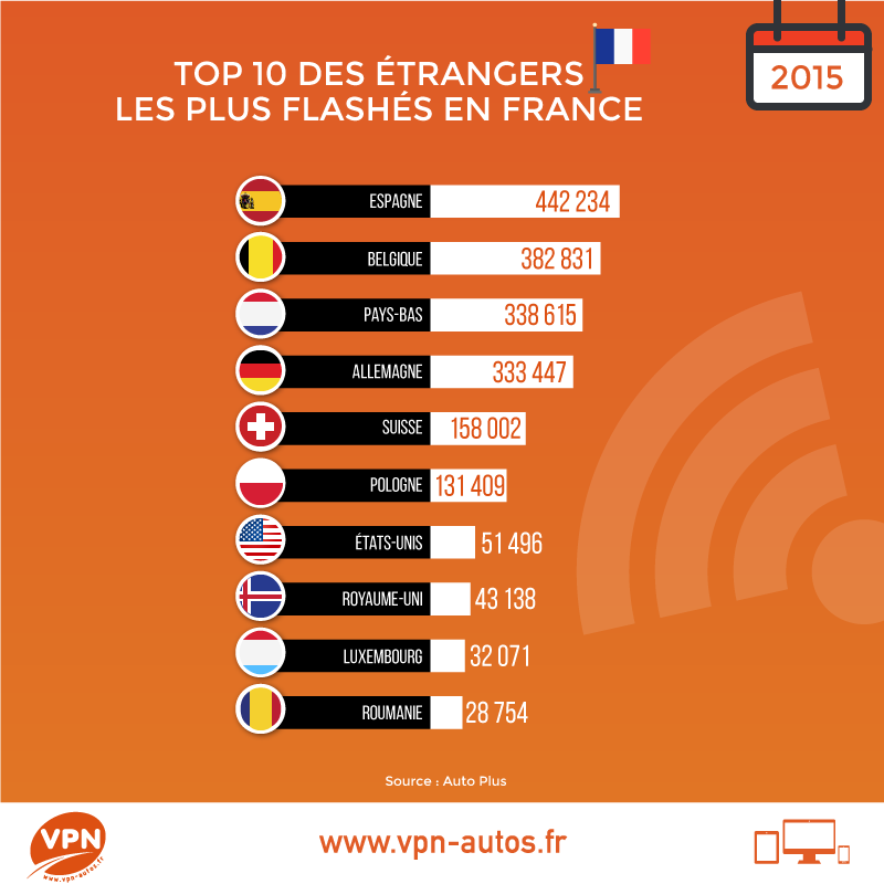 les 10 automobilistes de pays étrangers les plus flashés en France