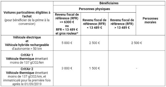 tableau-conversion-aout