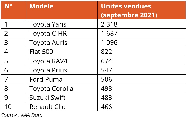 Meilleures ventes des hybrides non rechargeables en occasion
