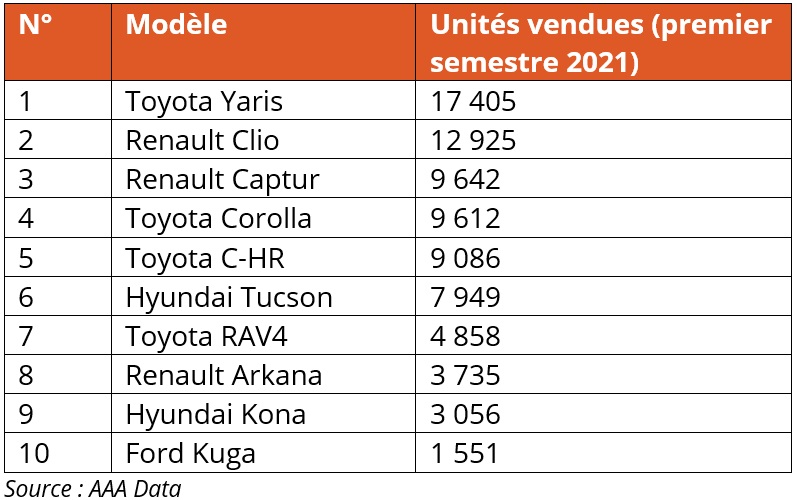 Meilleures ventes des hybrides non rechargeables neuves