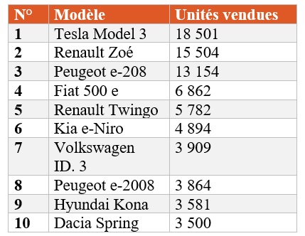 Tableau des meilleures ventes de voitures électriques en 2021