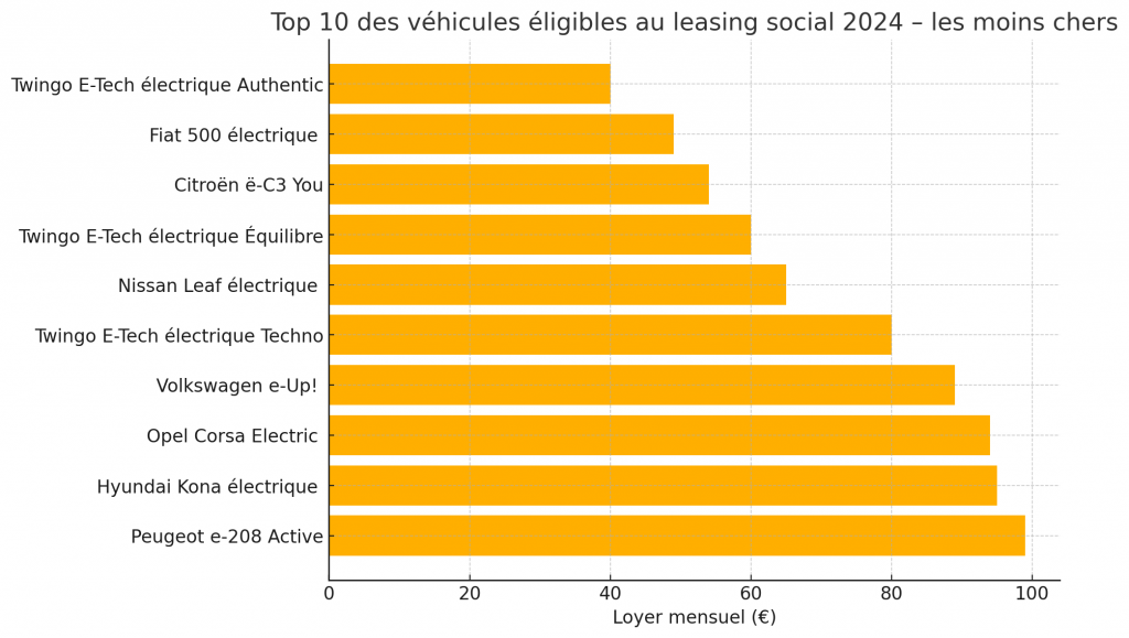 loyer-modeles-eligibles-leasing-social